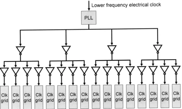 Figure  3-5:  Diagram  of purely  electrical  clock  distribution  network.