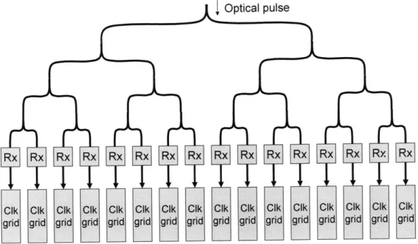 Figure  3-6:  Diagram  of  purely  optical  clock  distribution  network.