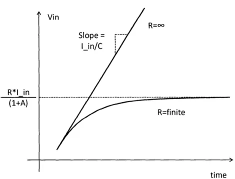 Figure  4-3:  Transient plots  of input  voltage for  when  R is finite  and when  R is infinite.