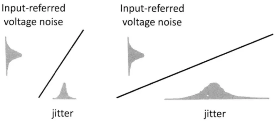 Figure 4-5:  Diagram  explaining  the effect  of voltage less  jitter  for  the  same  input  noise.