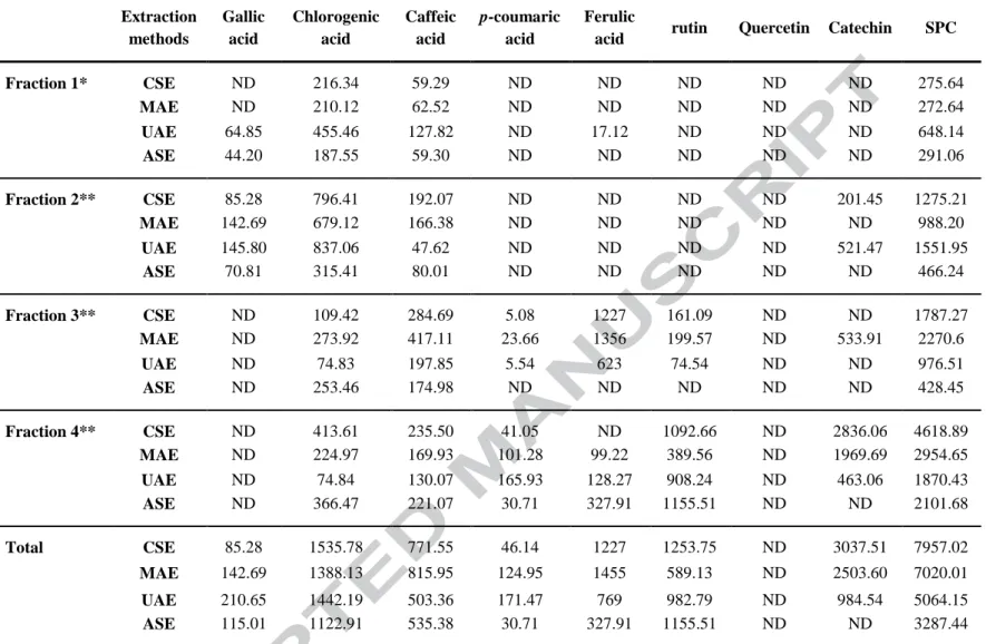 Table 4 Quantity of selected individual phenolic compounds (μg g − 1  DW) in CSE, MAE, UAE and ASE Citrus sinensis peel extracts