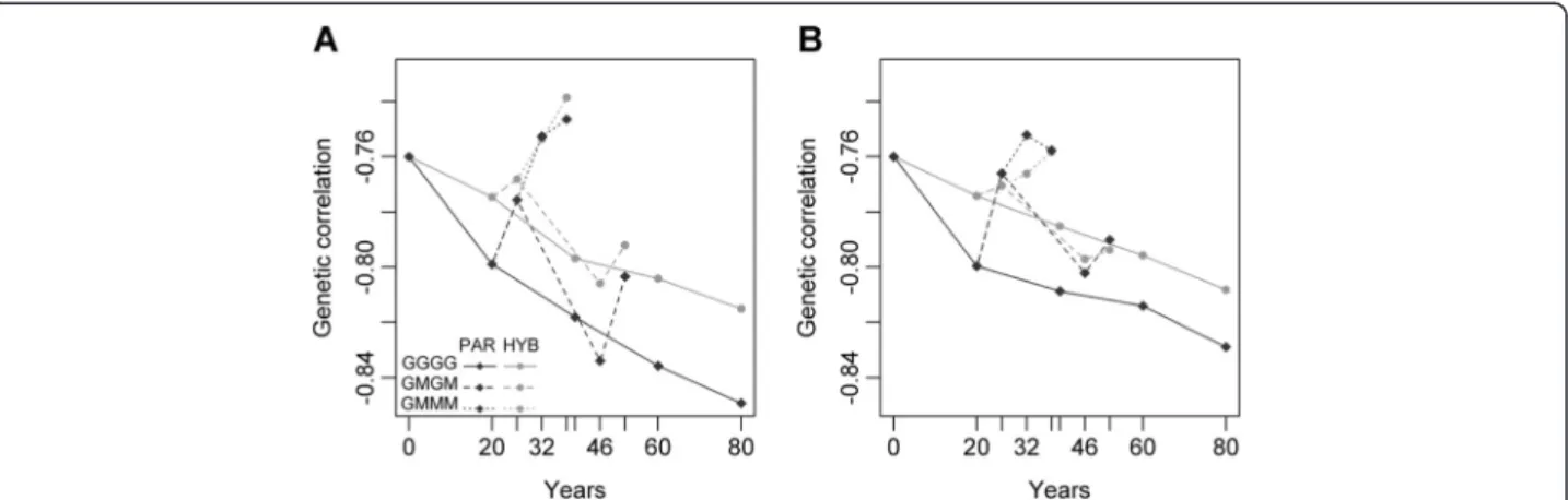 Fig. 7 Genetic correlation between BN and BW in the Deli population according to years and the reciprocal recurrent genomic selection (RRGS) breeding scheme with (a) 120 selection candidates and (b) 300 candidates