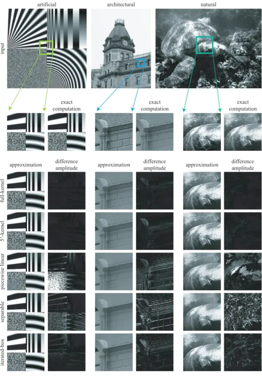 Fig. 12: We have tested our approximated scheme on three images (ﬁrst row): an artiﬁcial image (512 × 512) with diﬀerent types of edges and a white noise region, an architectural picture (1600 × 1200) with strong and oriented features, and a natural photog