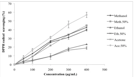 Table 1.  Zones of growth inhibition (mm) and the minimal inhibitory concentrations MICs (µg/mL) and minimal bactericide con- con-centrations MBCs (µg/mL) in the antifungal activity for M