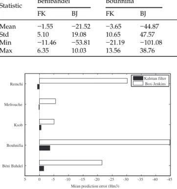 Fig. 4. Mean prediction error for the KF and BJ models.