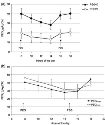 Figure 2 Kinetics of PEG content (PEG g ) in grab faeces samples for groups dosed (a) with 40 (PEG 40 ) or 20 (PEG 20 ) g of PEG per day (trial 1) and (b) daily with 20 g of PEG administered once at 0800 h (PEG single ) or split in two amounts at 0800 and 