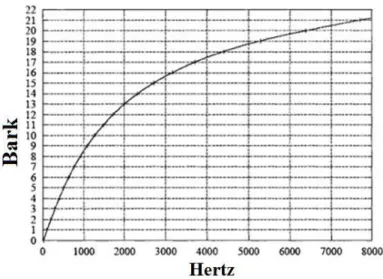 Figure I.9 : Tracé de l’échelle de Bark en fonction de la fréquence (en Hz).  