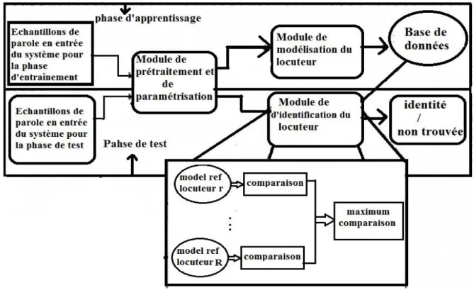Figure I.15 : Structure de base des systèmes d'identification du locuteur.  