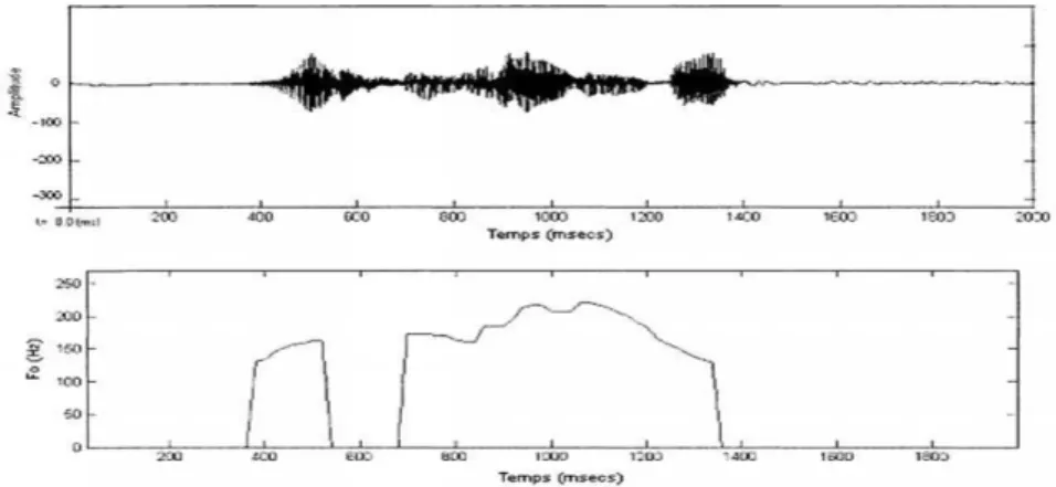 Figure II.1 : Evolution de la fréquence de vibration des cordes vocales dans la phrase « je me  suis enrhumé »