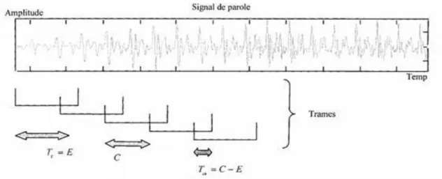 Figure II.3 : Fenêtrage du signal de parole pour l’obtention de vecteurs paramétriques