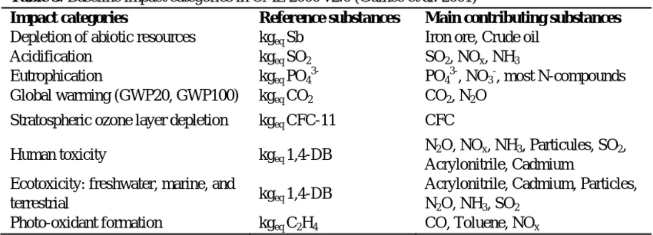 Table 3: Baseline impact categories in CML 2000 v2.0 (Guinée et al. 2001) 