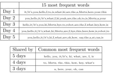 Figure 3-10: The top 15 words on each experiment day and the common set of most frequently said words across multiple days.