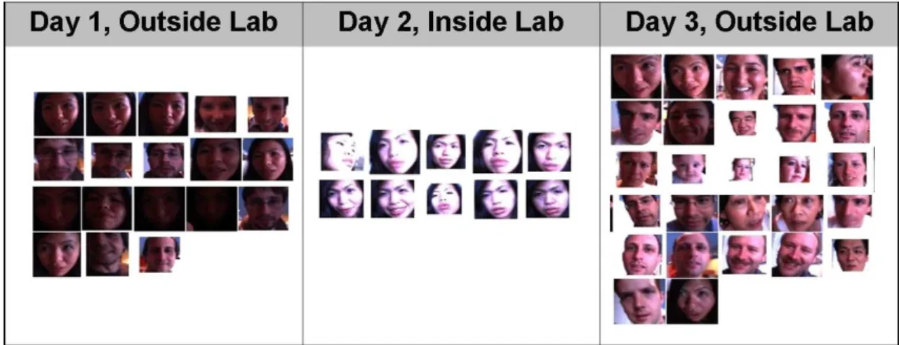 Figure 3-13: A set of face images collected in different locations and times of day.