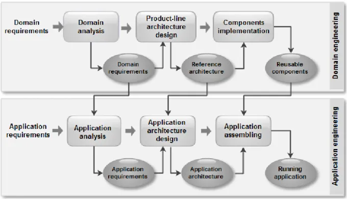 Figure 1: Component-Based Product Line engineering. 