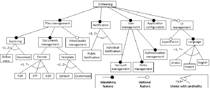 Figure 6: Technical feature diagram for e-Meeting product line. 