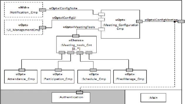 Figure 8: Variability model for “Meeting_Configuration” component. 