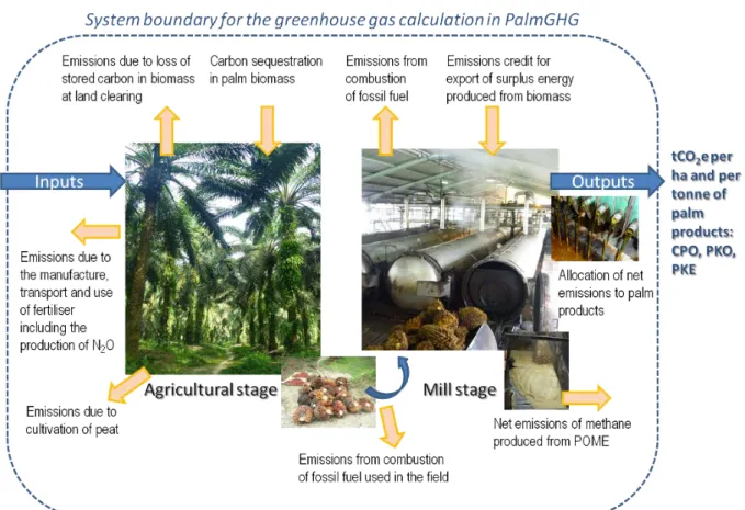 Figure 1. System boundary of PalmGHG 