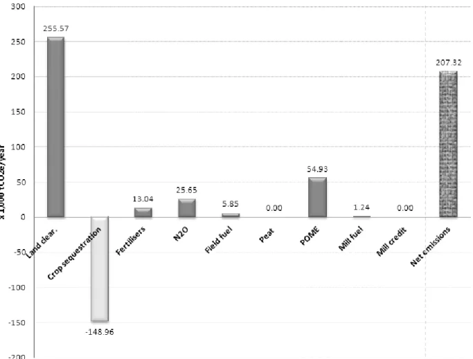 Figure 2. Contributions to GHG balance of mill H assessed with PalmGHG 