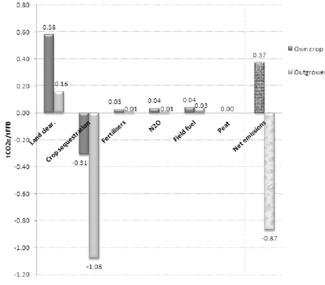 Figure 3. Contributions to GHG field emissions of mills G (a) and I (b) assessed with PalmGHG 