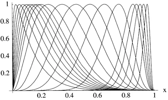 Figure  6-1:  Samples  of Hicks-Henne  sine  functions  for  various  xm  parameters