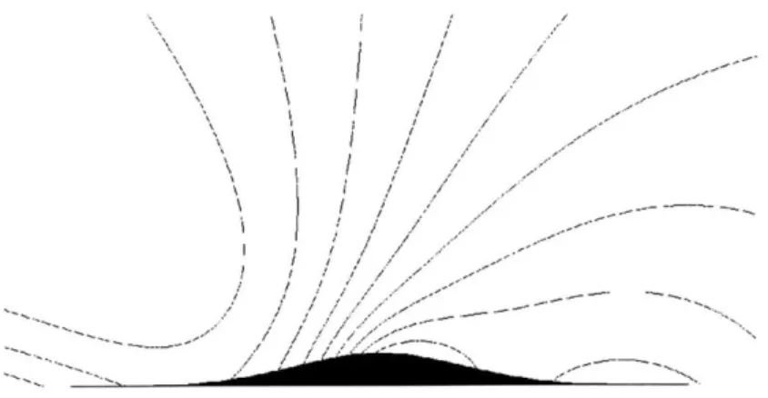 Figure  3-1:  Adjoint  behavior:  dual-consistent Inviscid  Euler  flow  over  Gaussian  bump,  M,