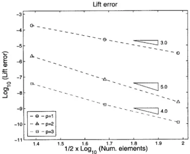 Figure  3-4:  Output  convergence:  dual-consistent  boundary  treatment  using  only ub(ul)