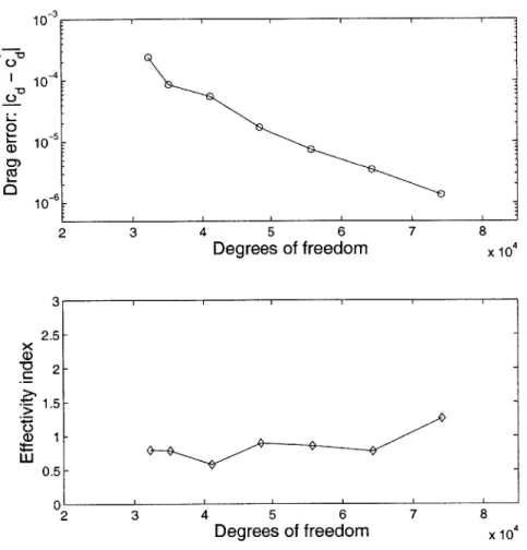 Figure  4-4:  p-adaptation  for  drag:  output  convergence  and  error  estimate.  NACA 0012  airfoil