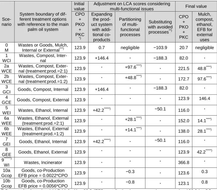 Table 2: Global warming performances of a palm oil system reckoning with different  treatment options and valuation of EFB (kg CO 2 -eq/1270 kg CPO+PKO+PKC) 