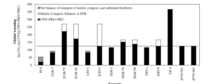 Figure 2: Global warming performances of different scenarios. Dashed line is the reference  case (EFB treatments were not included in the inventory) with an impact score of 123.9 kg CO 2 