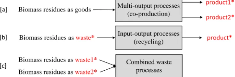Figure 1: Status of biomass residues and possible multi-functional processes. The last case  (combined waste processes) does not yield products, but emissions