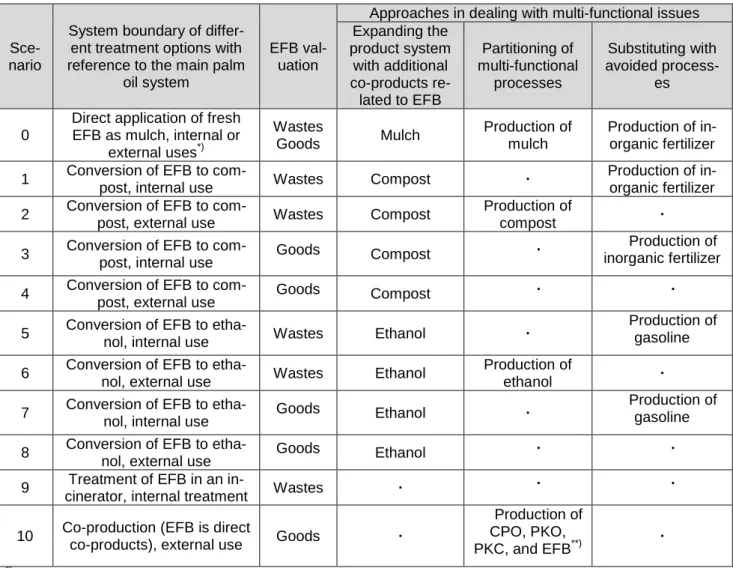 Table 1: Guidelines on methodological choices for comparison of scenarios in terms of  different treatment options and valuation of EFB 