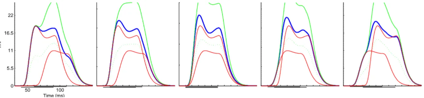 Figure 5.6: Membrane potential for different delays, feedback model, ¯ g AM P A = 20nS, g ¯ GABA A = 20nS