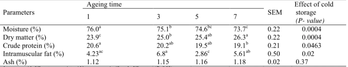 Table 1. Chemical composition of longissimus thoracis muscle (LT) from desert she-camels during ageing.