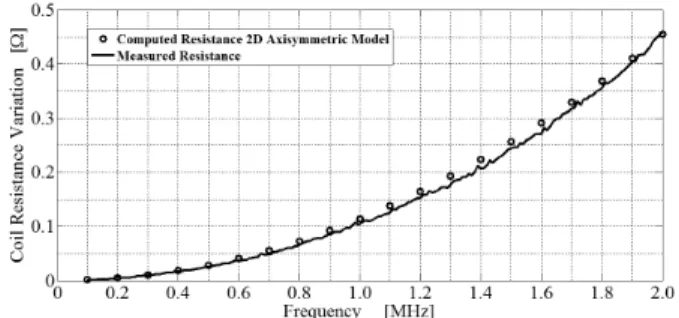 Fig. 10. 2-D and 3-D computed resistance variations of the solenoid coil as a function of transverse resistivity (0.02–0.1  · m) at frequency equal to 2 MHz and ρ L = 50 μ · m.