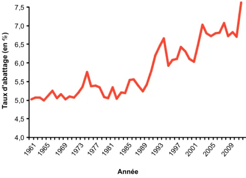 Figure 3. Evolution du taux d’abattage des grands camélidés à l’échelle mondiale depuis 1961 (FAOSTAT 2011)