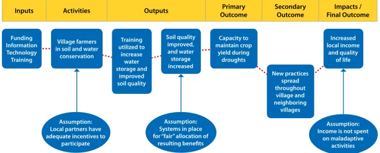 Figure 1.  Example of theory of change Source: Spearman and McGray, WRI (2011)