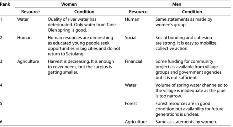 Table 1.  Assets and resources in order of priority and current condition (by gender groups)