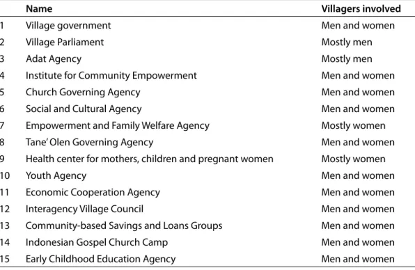 Table 2.  Institutions in the village