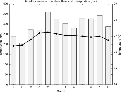 Figure 8.  Average climate in Malinau