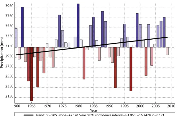 Figure 10.  Variability in annual temperature in Malinau, 1960–2010Figure 9.  Variability in annual precipitation in Malinau, 1960–2010