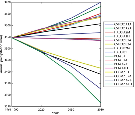 Figure 11.  Annual precipitation in Malinau in 2020, 2050 and 2080, according  to 16 climate scenarios1961-19903250330033503400345035003550360036503700 2020 2050YearsAnnual precipitation (mm) 2080 CSIRO2.A1ACSIRO2.A2AHAD3.A2MHAD3.A1FICSIRO2.B1ACSIRO2.B2AHA