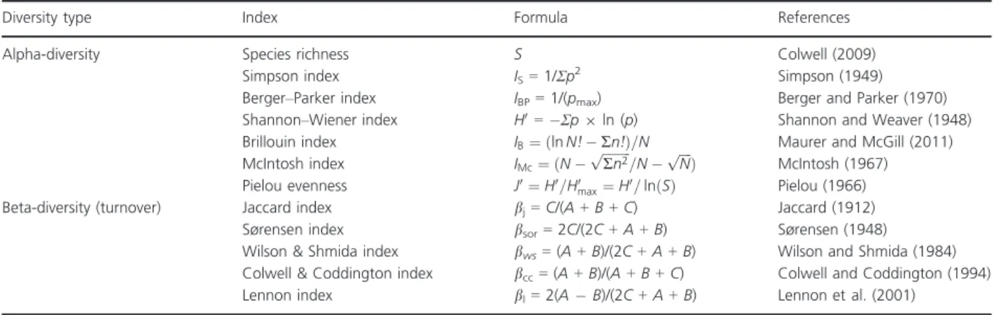 Table 1. Mostly used indices to measure alpha- and beta-diversity.