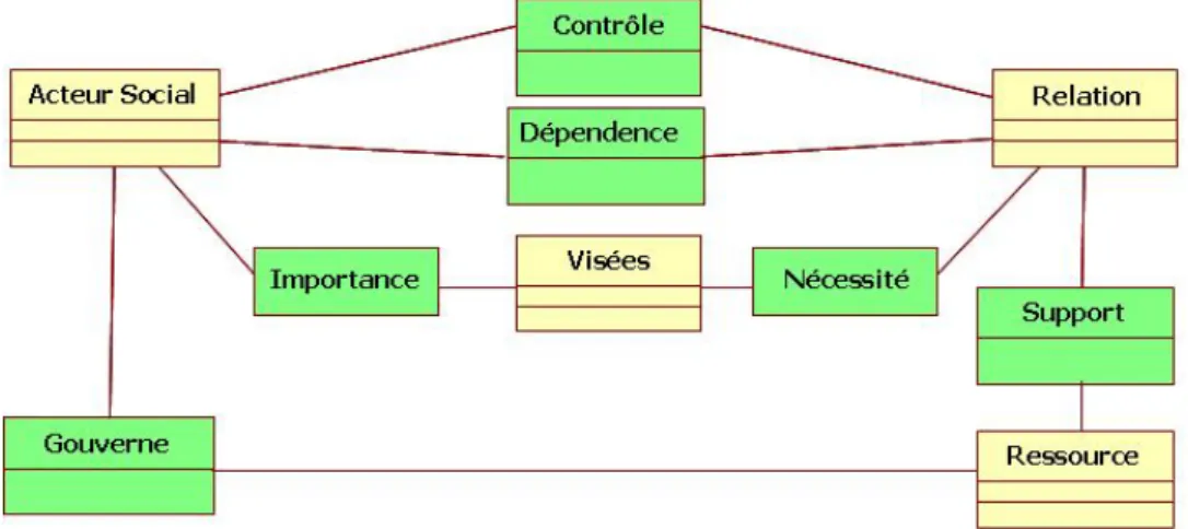 Figure 1. Le modèle de la structure du Système d’Action Concrète 