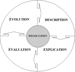 Figure 2. Étapes de la modélisation et de la simulation incrémentale et itérative à être utilisés  dans l'étude de cas de cette recherche