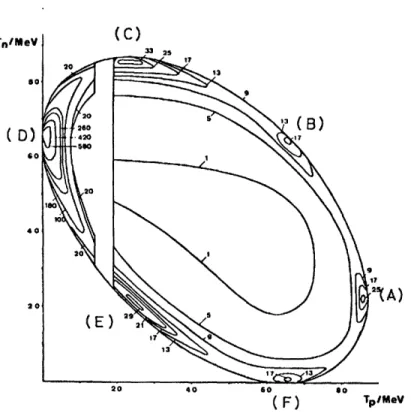 Figure  1-15:  A  Dalitz  plot  for the  absorption  of stopped (A)  corresponds  to  nn-FSI,  (B)  and  (F)  to  r-pp==pn to  7r-pn--*nn  QFA.