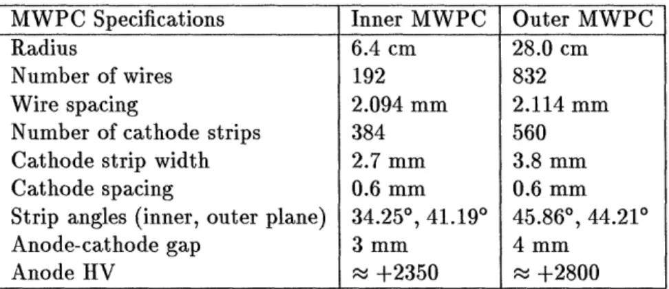 Table  2.2:  Relevant  MWPC  parameters,  from  reference  [20].