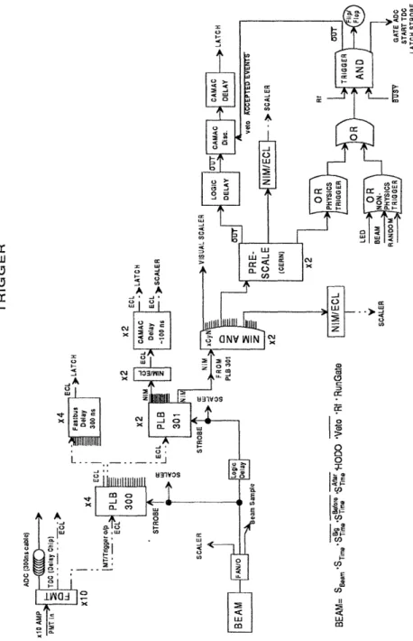 Figure  2-8:  A  diagram of  the  trigger  electronics,  from reference  [19].