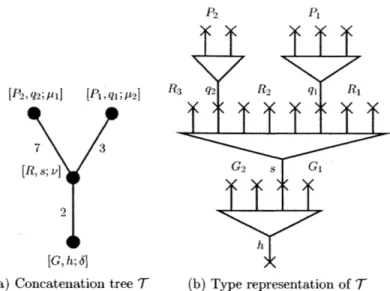 Figure  11-1:  (A)  is  an example  of  a concatenation  tree,  where  each  vertex  is  labeled  a type Zv  and  each  edge  a  number  te