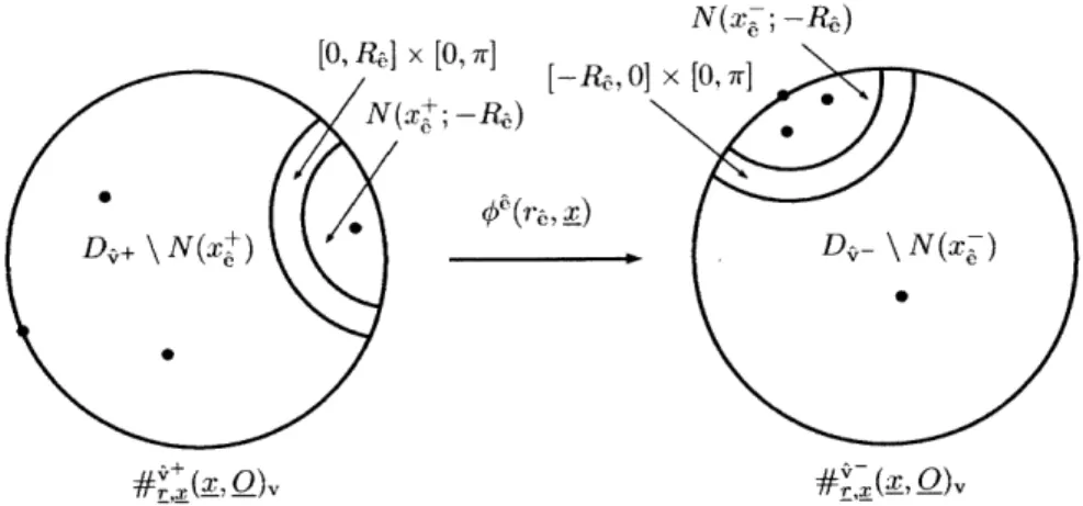Figure  7-1:  Shift  map  #6(rj,  x)  applied  to  distinguished  regions  (Lemma  7.3  (2)  and  (3)), and  the  standard  models  of marked  points  on  D,+  and  D;-.