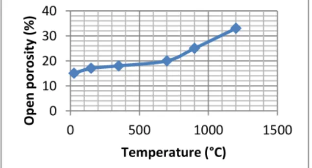 Figure 12. Bulk density of specimens as a function  of the firing temperature 